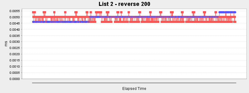 List 2 - reverse 200